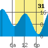 Clarks Point tide chart for Tuesday, August 31, 2021