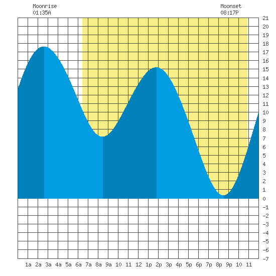 Clarks Point tide chart for Tuesday, August 3, 2021