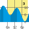 Clarks Point tide chart for Tuesday, August 3, 2021