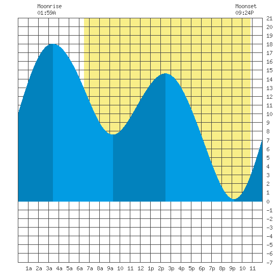 Clarks Point tide chart for Wednesday, August 4, 2021
