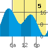 Clarks Point tide chart for Thursday, August 5, 2021