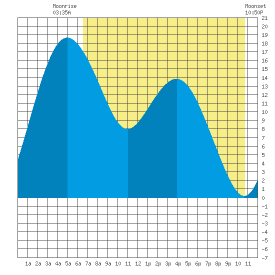 Clarks Point tide chart for Friday, August 6, 2021