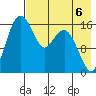 Clarks Point tide chart for Friday, August 6, 2021
