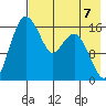 Clarks Point tide chart for Saturday, August 7, 2021