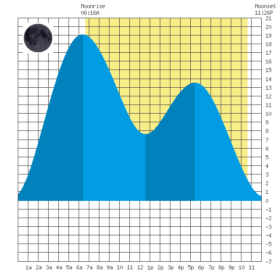 Clarks Point tide chart for Sunday, August 8, 2021