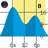Clarks Point tide chart for Sunday, August 8, 2021
