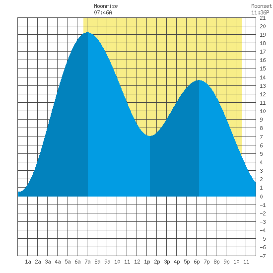 Clarks Point tide chart for Monday, August 9, 2021
