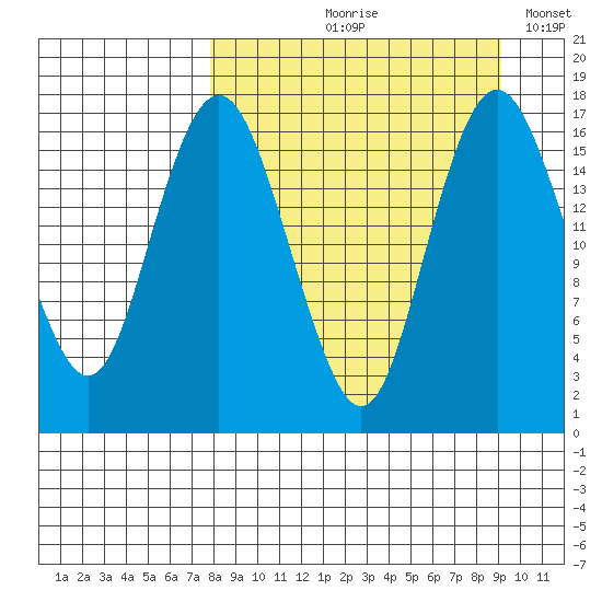 Clarks Point tide chart for Friday, September 10, 2021