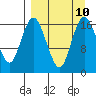 Clarks Point tide chart for Friday, September 10, 2021