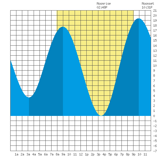 Clarks Point tide chart for Saturday, September 11, 2021
