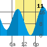 Clarks Point tide chart for Saturday, September 11, 2021