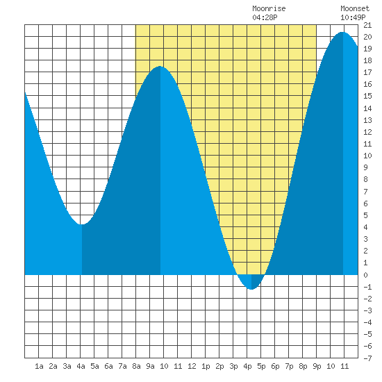 Clarks Point tide chart for Sunday, September 12, 2021
