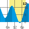 Clarks Point tide chart for Sunday, September 12, 2021