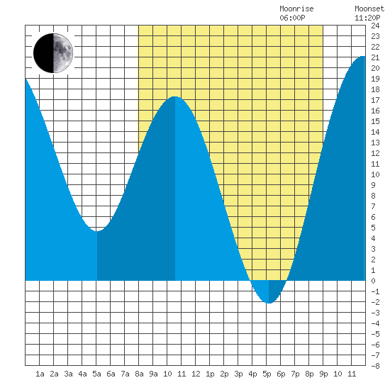 Clarks Point tide chart for Monday, September 13, 2021