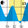 Clarks Point tide chart for Monday, September 13, 2021