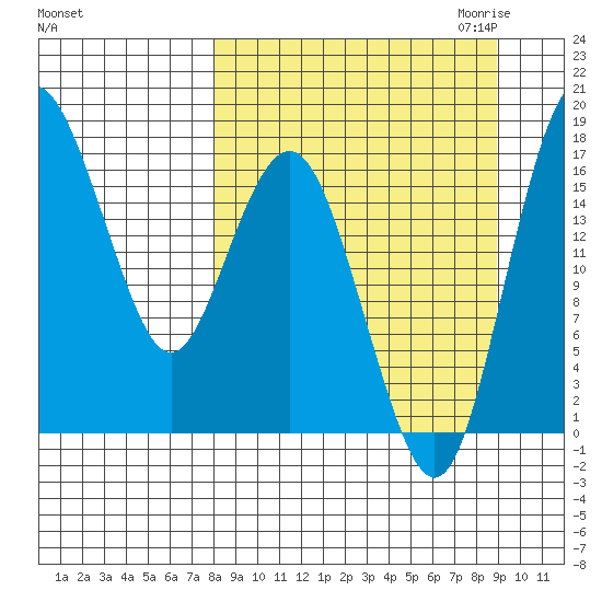 Clarks Point tide chart for Tuesday, September 14, 2021