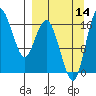 Clarks Point tide chart for Tuesday, September 14, 2021