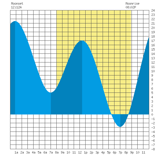 Clarks Point tide chart for Wednesday, September 15, 2021
