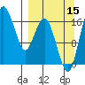 Clarks Point tide chart for Wednesday, September 15, 2021