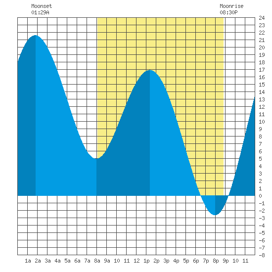 Clarks Point tide chart for Thursday, September 16, 2021