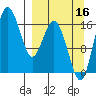 Clarks Point tide chart for Thursday, September 16, 2021