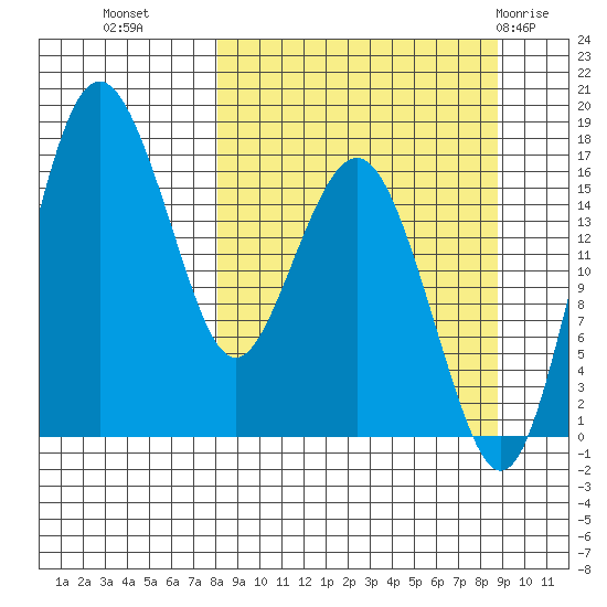Clarks Point tide chart for Friday, September 17, 2021