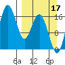 Clarks Point tide chart for Friday, September 17, 2021