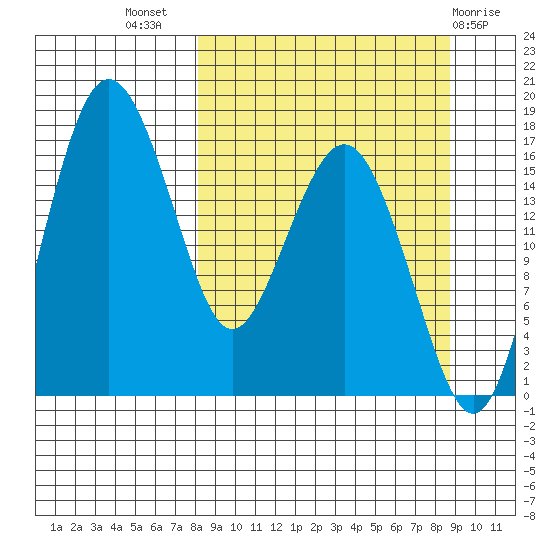 Clarks Point tide chart for Saturday, September 18, 2021