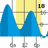 Clarks Point tide chart for Saturday, September 18, 2021