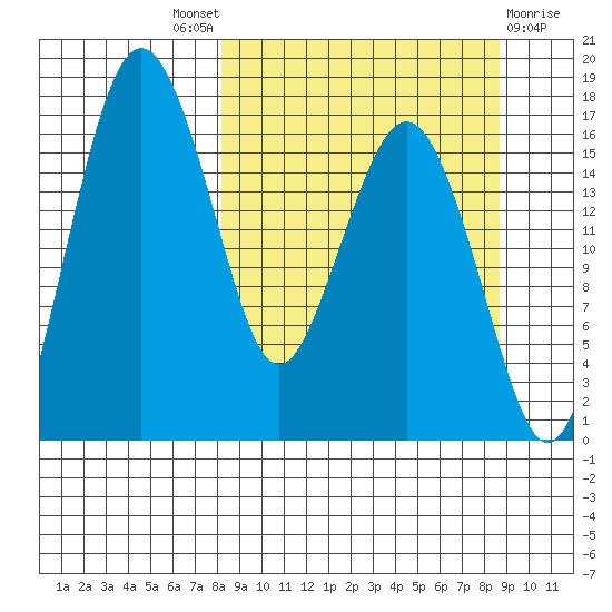 Clarks Point tide chart for Sunday, September 19, 2021