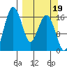 Clarks Point tide chart for Sunday, September 19, 2021