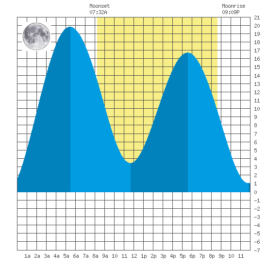 Clarks Point tide chart for Monday, September 20, 2021