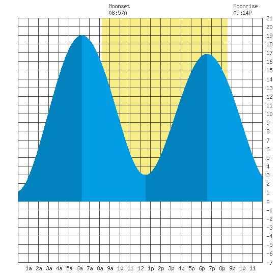 Clarks Point tide chart for Tuesday, September 21, 2021