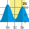 Clarks Point tide chart for Tuesday, September 21, 2021