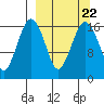 Clarks Point tide chart for Wednesday, September 22, 2021