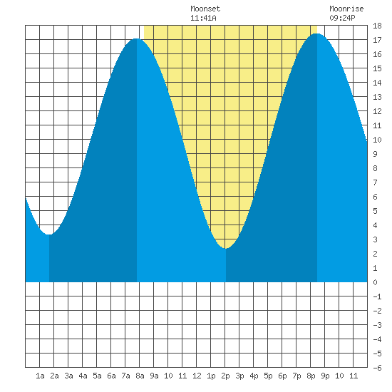 Clarks Point tide chart for Thursday, September 23, 2021