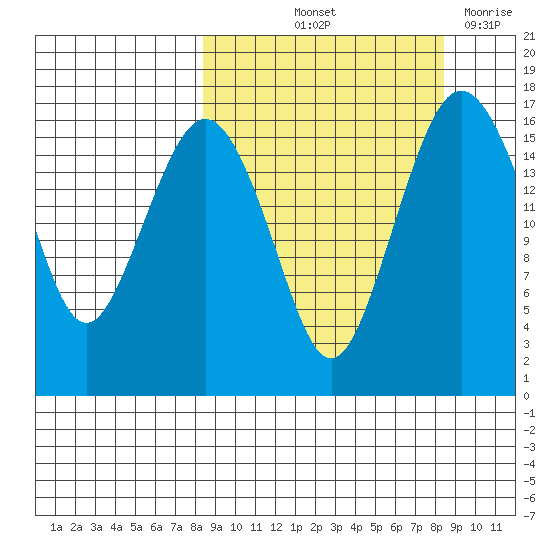 Clarks Point tide chart for Friday, September 24, 2021