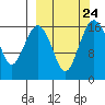 Clarks Point tide chart for Friday, September 24, 2021