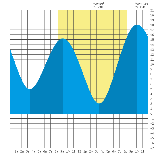Clarks Point tide chart for Saturday, September 25, 2021