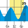 Clarks Point tide chart for Saturday, September 25, 2021