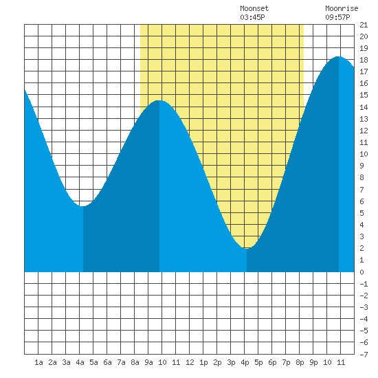 Clarks Point tide chart for Sunday, September 26, 2021