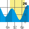 Clarks Point tide chart for Sunday, September 26, 2021