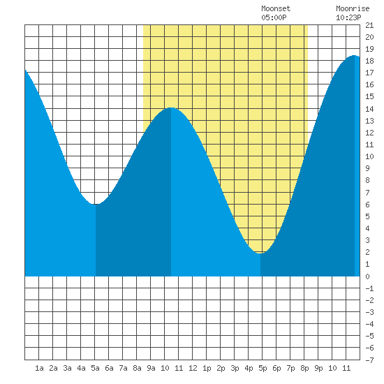 Clarks Point tide chart for Monday, September 27, 2021