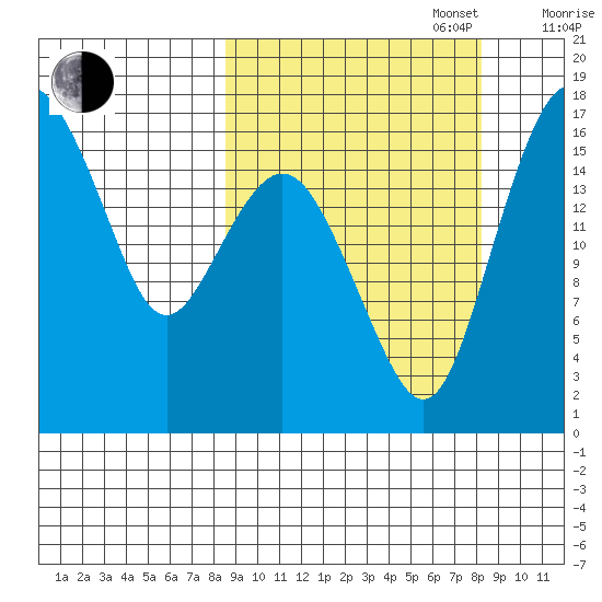 Clarks Point tide chart for Tuesday, September 28, 2021