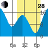Clarks Point tide chart for Tuesday, September 28, 2021