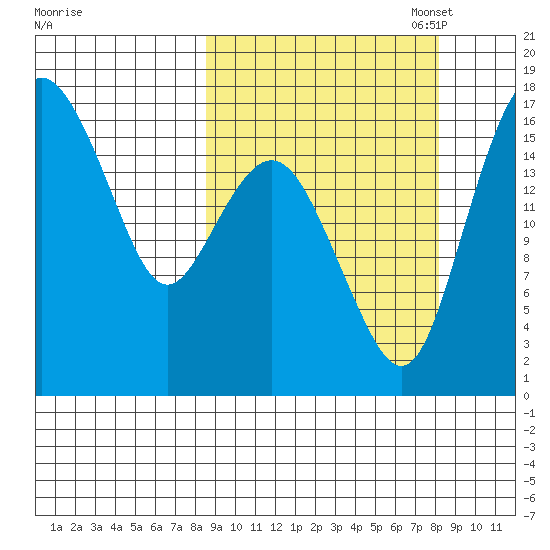 Clarks Point tide chart for Wednesday, September 29, 2021