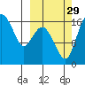 Clarks Point tide chart for Wednesday, September 29, 2021