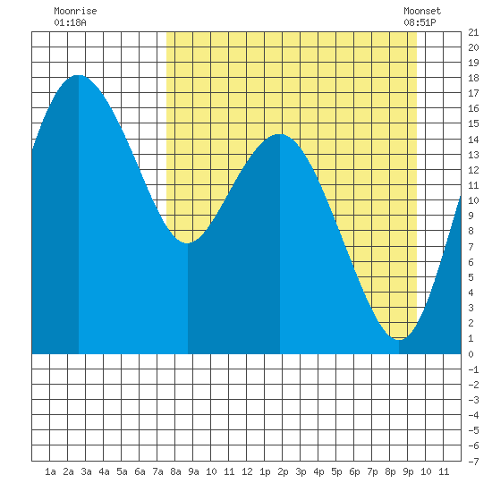 Clarks Point tide chart for Thursday, September 2, 2021