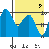 Clarks Point tide chart for Thursday, September 2, 2021