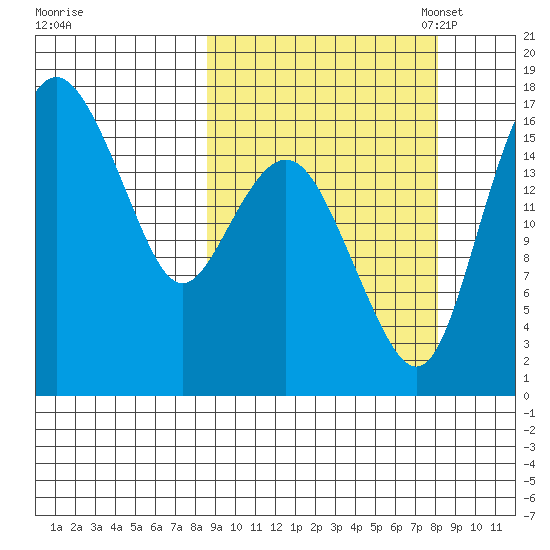 Clarks Point tide chart for Thursday, September 30, 2021